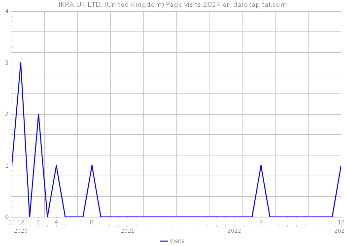 IKRA UK LTD. (United Kingdom) Page visits 2024 