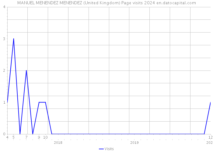 MANUEL MENENDEZ MENENDEZ (United Kingdom) Page visits 2024 