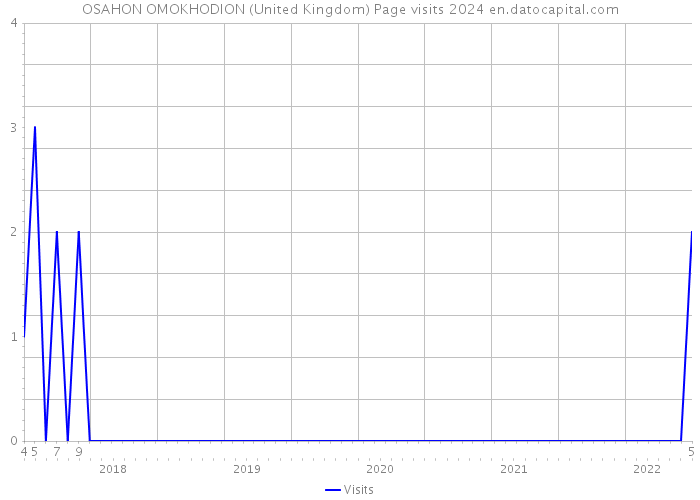 OSAHON OMOKHODION (United Kingdom) Page visits 2024 