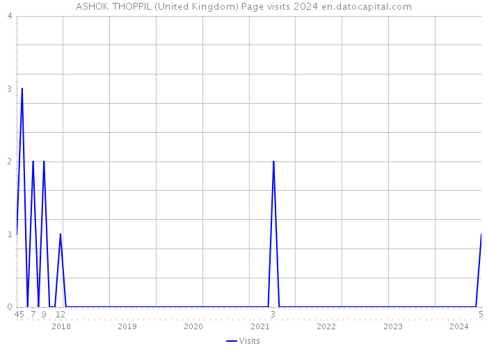 ASHOK THOPPIL (United Kingdom) Page visits 2024 