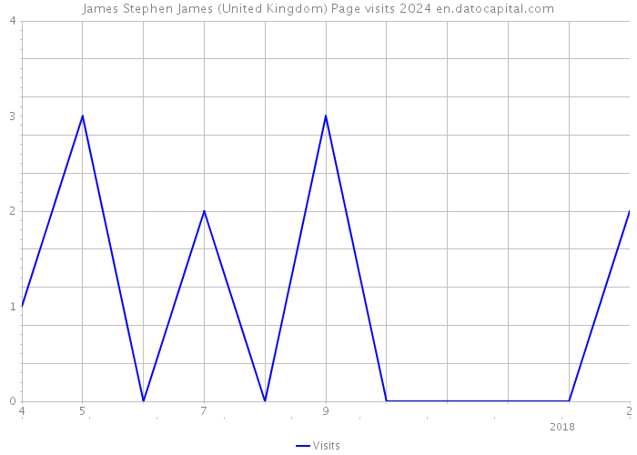 James Stephen James (United Kingdom) Page visits 2024 