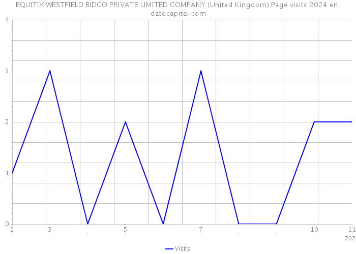EQUITIX WESTFIELD BIDCO PRIVATE LIMITED COMPANY (United Kingdom) Page visits 2024 