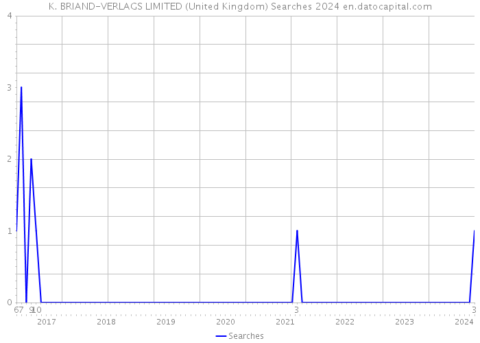 K. BRIAND-VERLAGS LIMITED (United Kingdom) Searches 2024 