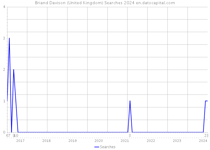 Briand Davison (United Kingdom) Searches 2024 