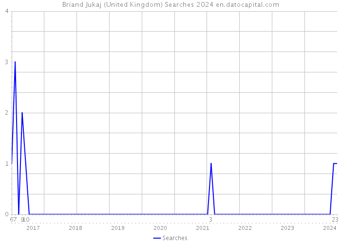 Briand Jukaj (United Kingdom) Searches 2024 
