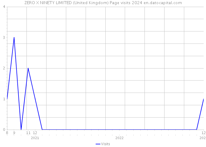 ZERO X NINETY LIMITED (United Kingdom) Page visits 2024 