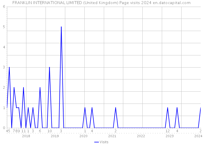 FRANKLIN INTERNATIONAL LIMITED (United Kingdom) Page visits 2024 
