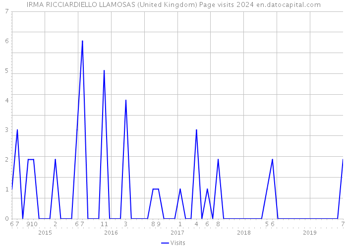 IRMA RICCIARDIELLO LLAMOSAS (United Kingdom) Page visits 2024 