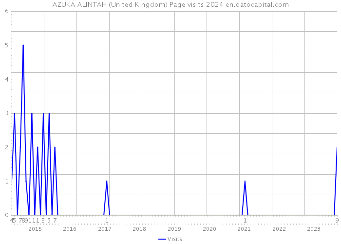 AZUKA ALINTAH (United Kingdom) Page visits 2024 