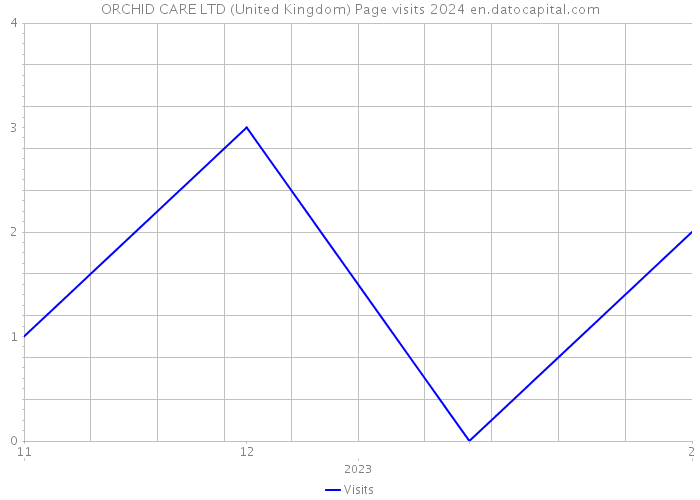 ORCHID CARE LTD (United Kingdom) Page visits 2024 