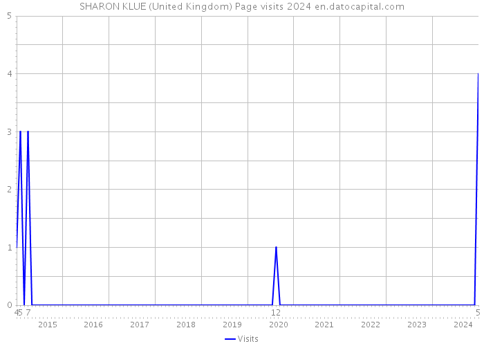 SHARON KLUE (United Kingdom) Page visits 2024 
