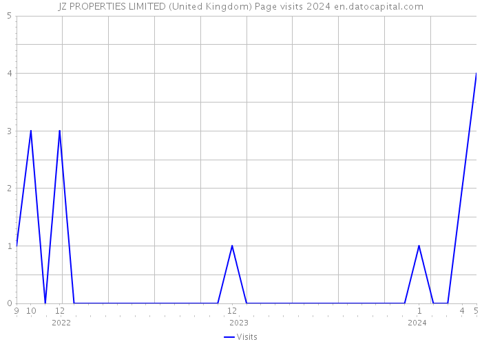 JZ PROPERTIES LIMITED (United Kingdom) Page visits 2024 