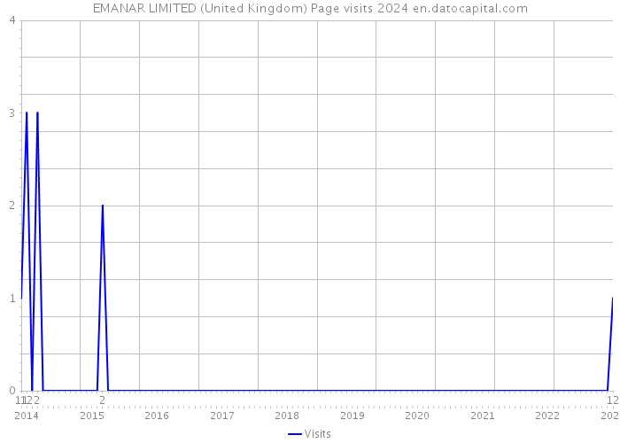 EMANAR LIMITED (United Kingdom) Page visits 2024 
