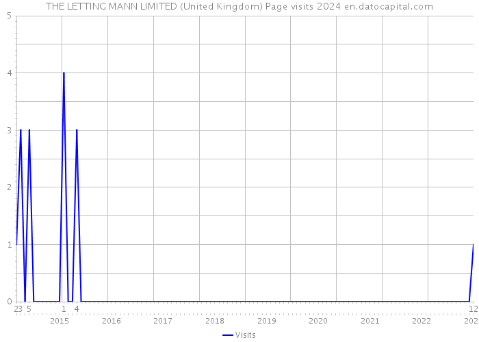 THE LETTING MANN LIMITED (United Kingdom) Page visits 2024 