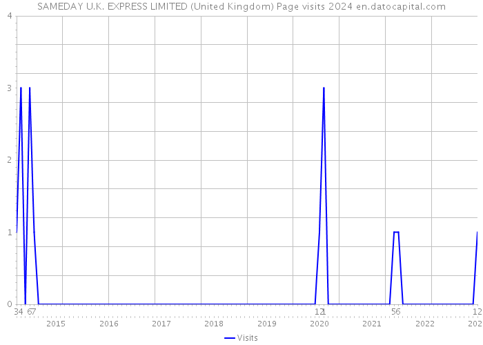 SAMEDAY U.K. EXPRESS LIMITED (United Kingdom) Page visits 2024 