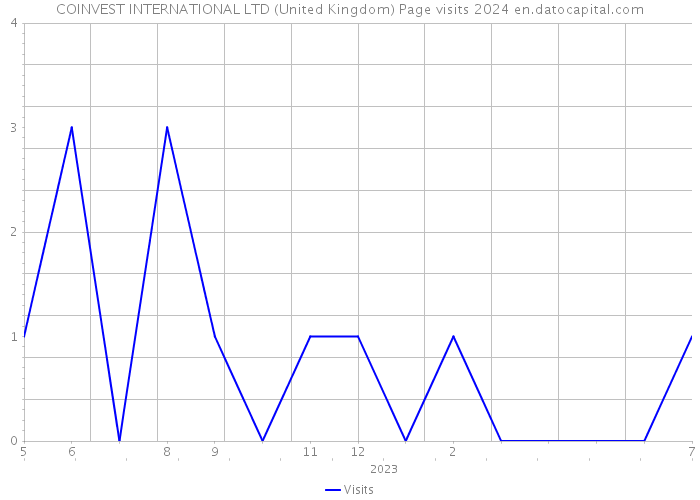COINVEST INTERNATIONAL LTD (United Kingdom) Page visits 2024 