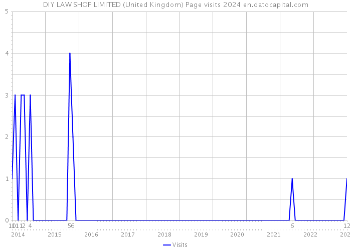 DIY LAW SHOP LIMITED (United Kingdom) Page visits 2024 