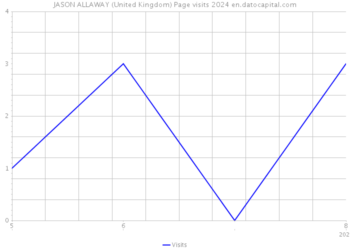 JASON ALLAWAY (United Kingdom) Page visits 2024 