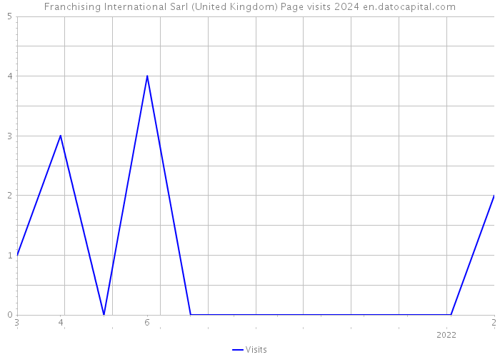 Franchising International Sarl (United Kingdom) Page visits 2024 