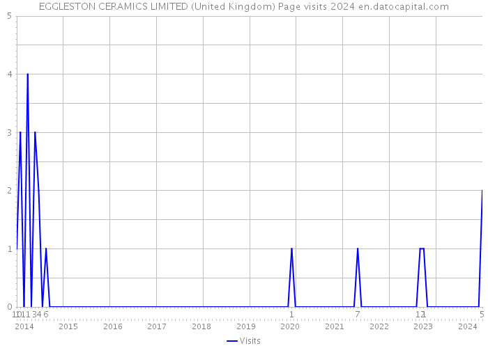 EGGLESTON CERAMICS LIMITED (United Kingdom) Page visits 2024 