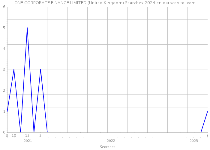 ONE CORPORATE FINANCE LIMITED (United Kingdom) Searches 2024 