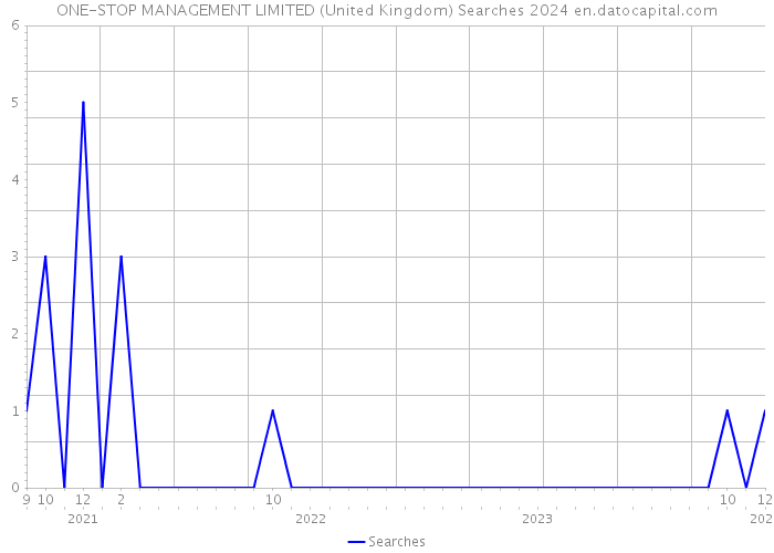 ONE-STOP MANAGEMENT LIMITED (United Kingdom) Searches 2024 