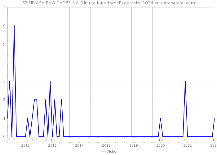 SRINIVASA RAO GADESULA (United Kingdom) Page visits 2024 