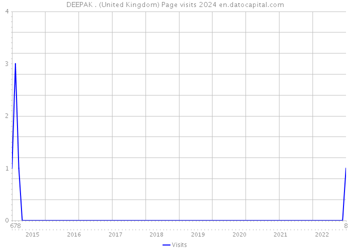 DEEPAK . (United Kingdom) Page visits 2024 