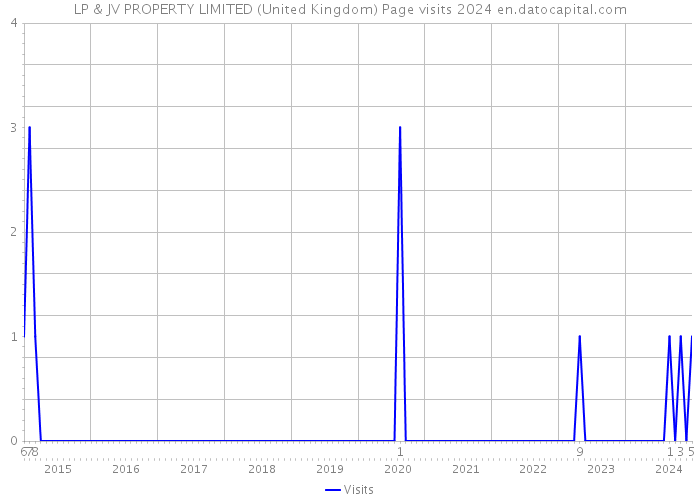 LP & JV PROPERTY LIMITED (United Kingdom) Page visits 2024 