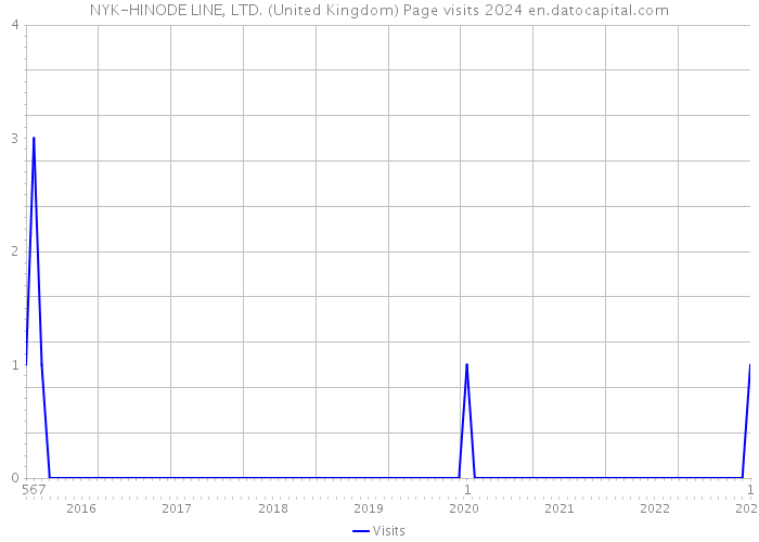 NYK-HINODE LINE, LTD. (United Kingdom) Page visits 2024 