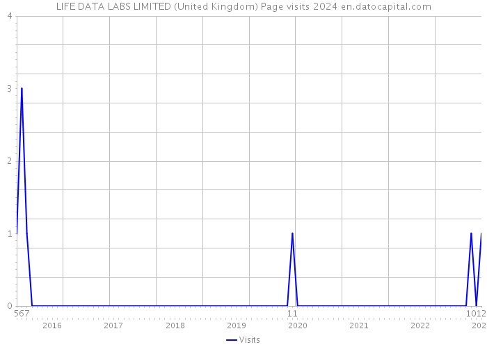 LIFE DATA LABS LIMITED (United Kingdom) Page visits 2024 