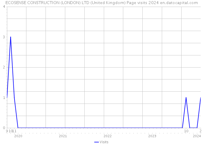 ECOSENSE CONSTRUCTION (LONDON) LTD (United Kingdom) Page visits 2024 