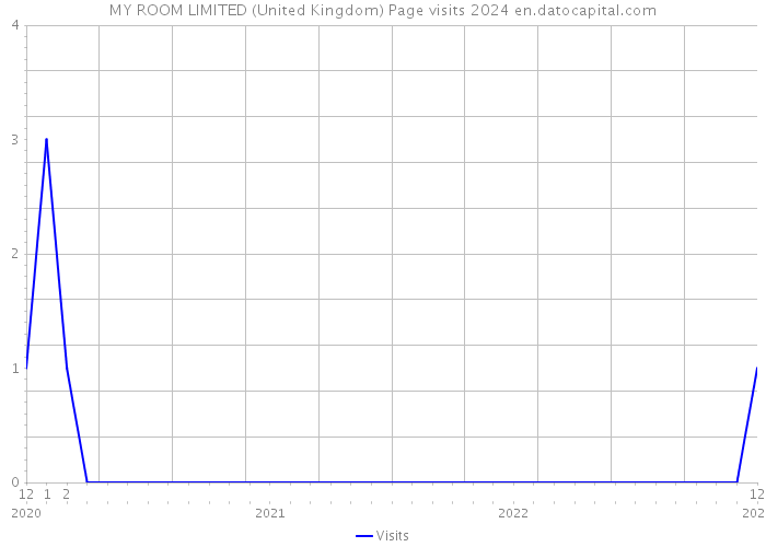 MY ROOM LIMITED (United Kingdom) Page visits 2024 