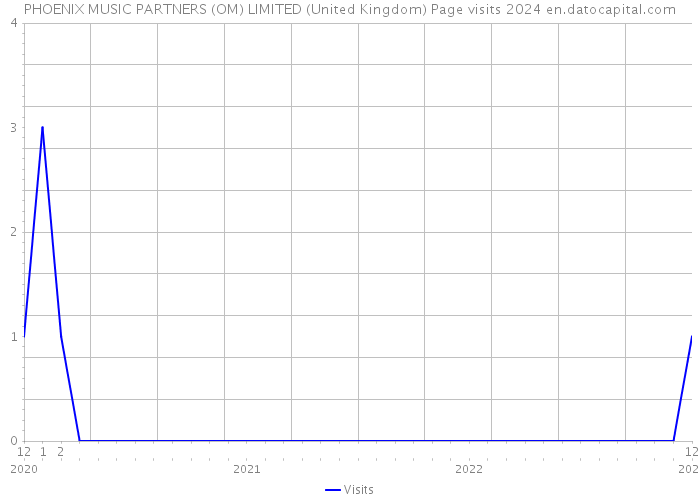 PHOENIX MUSIC PARTNERS (OM) LIMITED (United Kingdom) Page visits 2024 