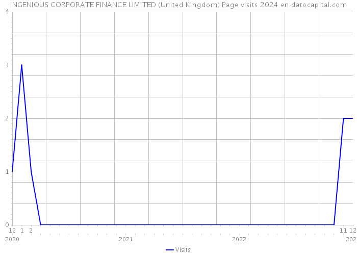 INGENIOUS CORPORATE FINANCE LIMITED (United Kingdom) Page visits 2024 