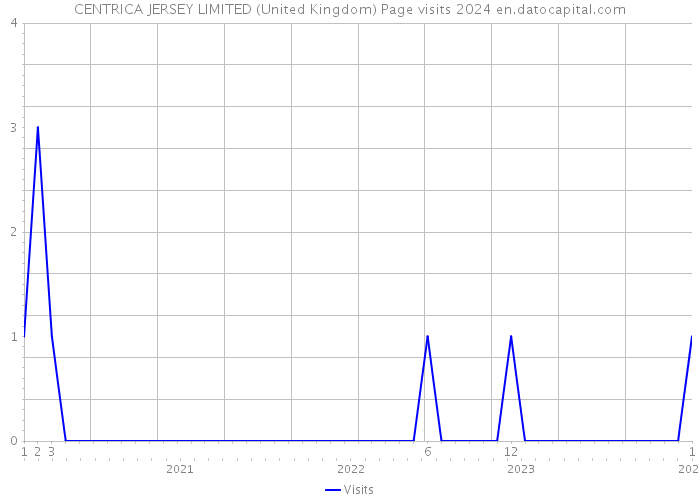 CENTRICA JERSEY LIMITED (United Kingdom) Page visits 2024 