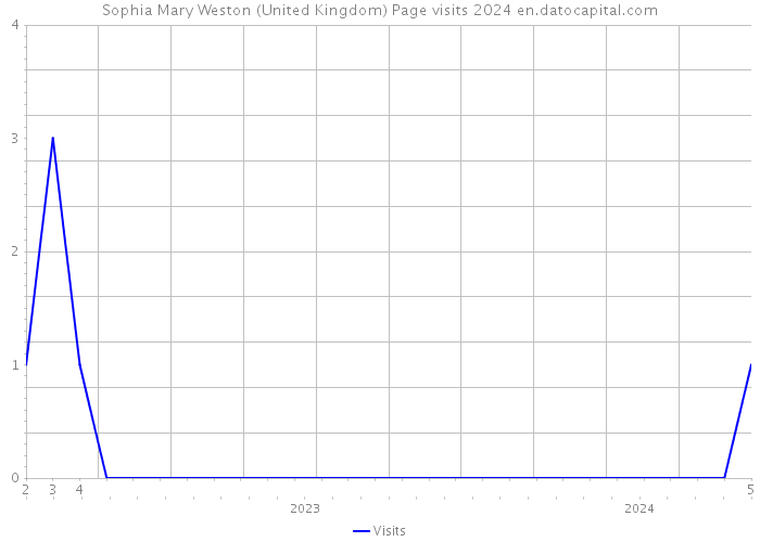 Sophia Mary Weston (United Kingdom) Page visits 2024 