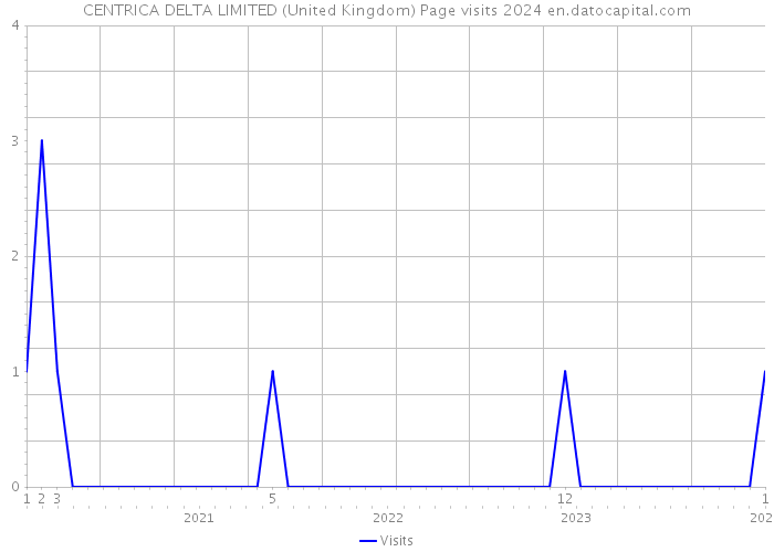 CENTRICA DELTA LIMITED (United Kingdom) Page visits 2024 
