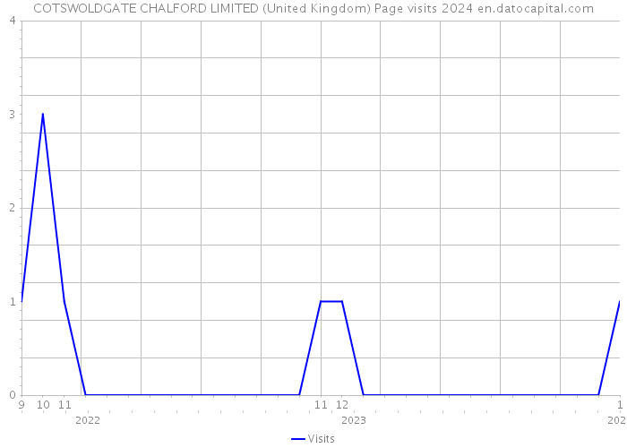 COTSWOLDGATE CHALFORD LIMITED (United Kingdom) Page visits 2024 