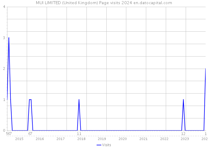 MUI LIMITED (United Kingdom) Page visits 2024 
