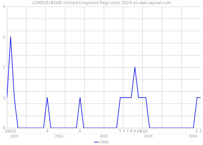GORDON BOND (United Kingdom) Page visits 2024 