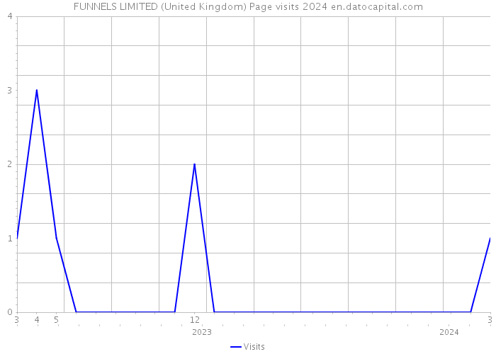 FUNNELS LIMITED (United Kingdom) Page visits 2024 