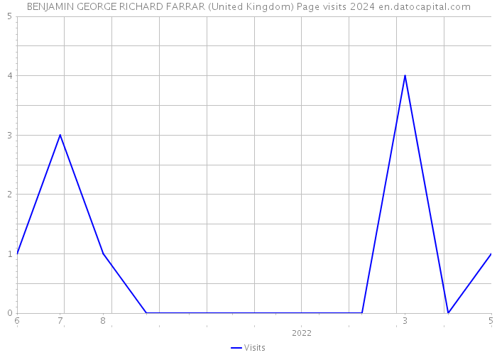 BENJAMIN GEORGE RICHARD FARRAR (United Kingdom) Page visits 2024 