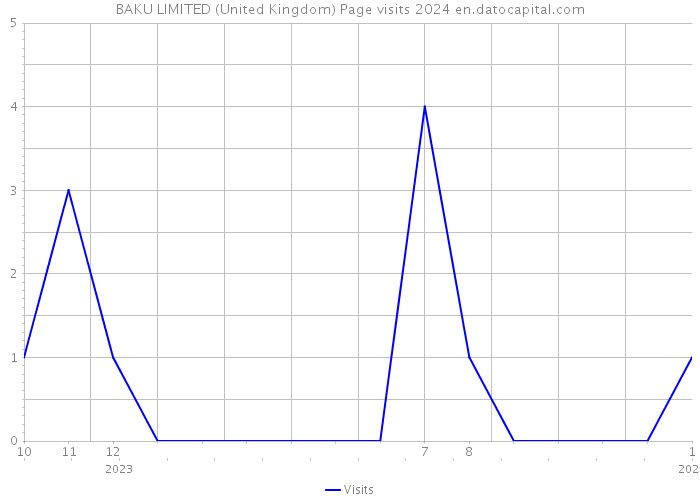 BAKU LIMITED (United Kingdom) Page visits 2024 