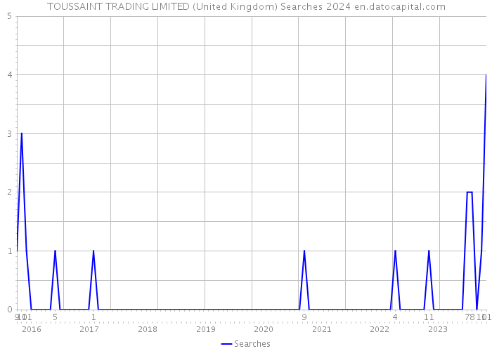 TOUSSAINT TRADING LIMITED (United Kingdom) Searches 2024 