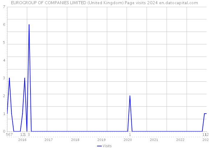 EUROGROUP OF COMPANIES LIMITED (United Kingdom) Page visits 2024 