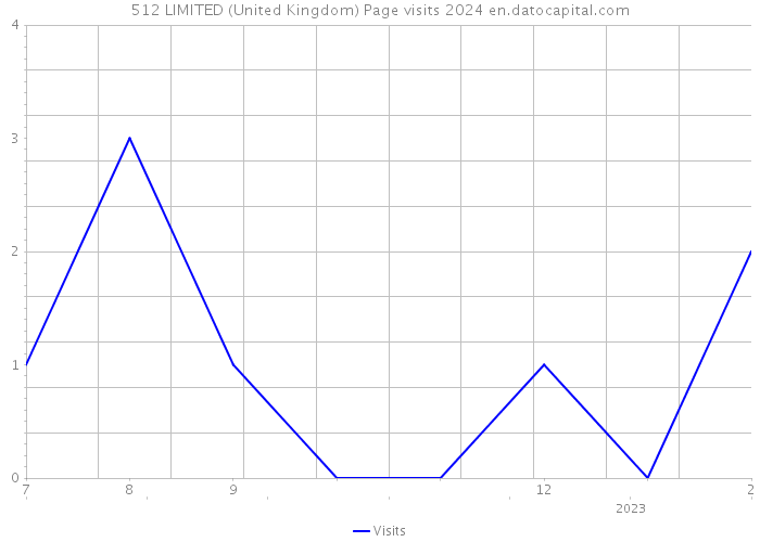 512 LIMITED (United Kingdom) Page visits 2024 