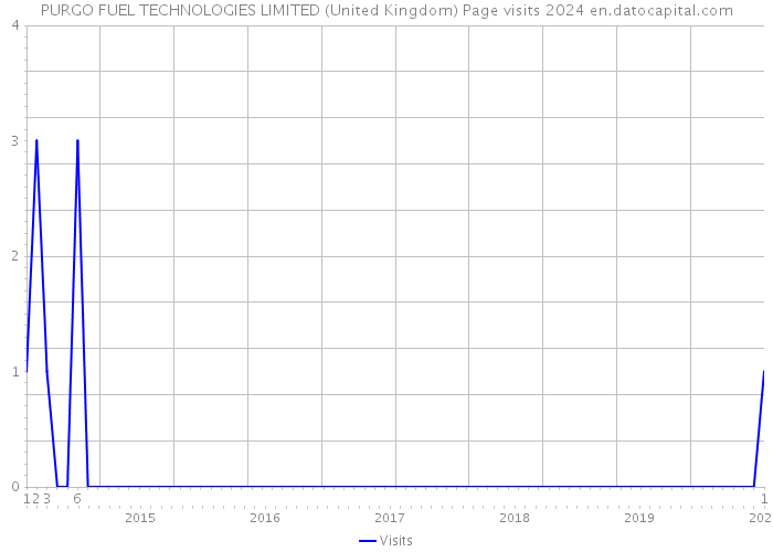 PURGO FUEL TECHNOLOGIES LIMITED (United Kingdom) Page visits 2024 