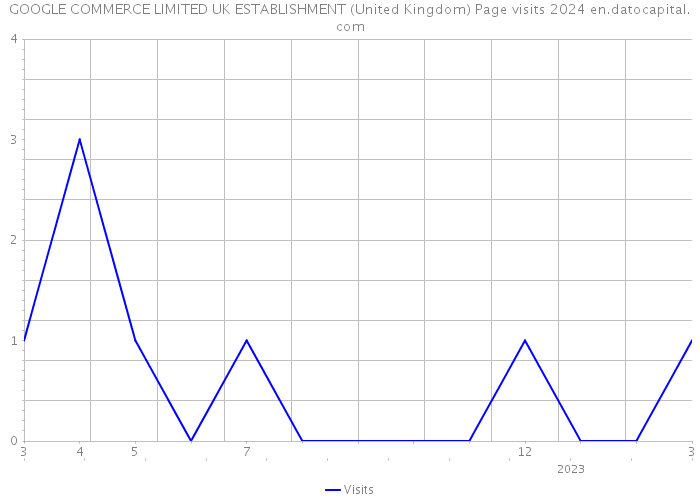 GOOGLE COMMERCE LIMITED UK ESTABLISHMENT (United Kingdom) Page visits 2024 
