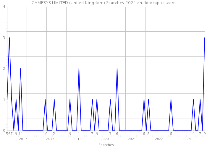 GAMESYS LIMITED (United Kingdom) Searches 2024 